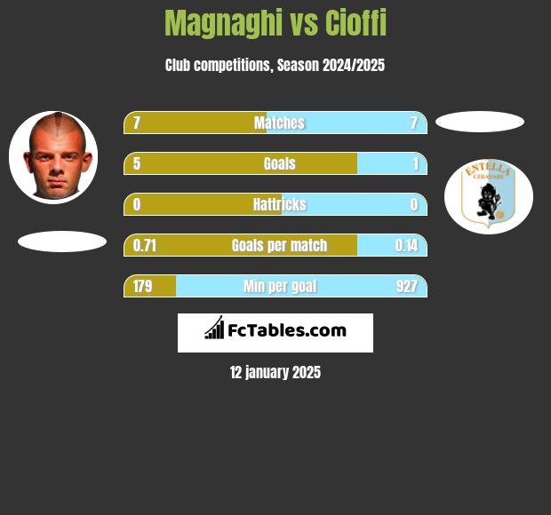 Magnaghi vs Cioffi h2h player stats