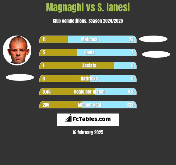 Magnaghi vs S. Ianesi h2h player stats