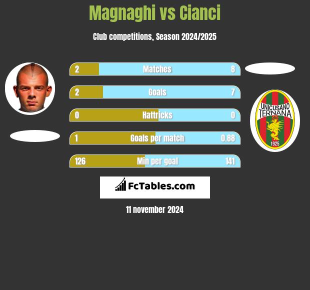 Magnaghi vs Cianci h2h player stats