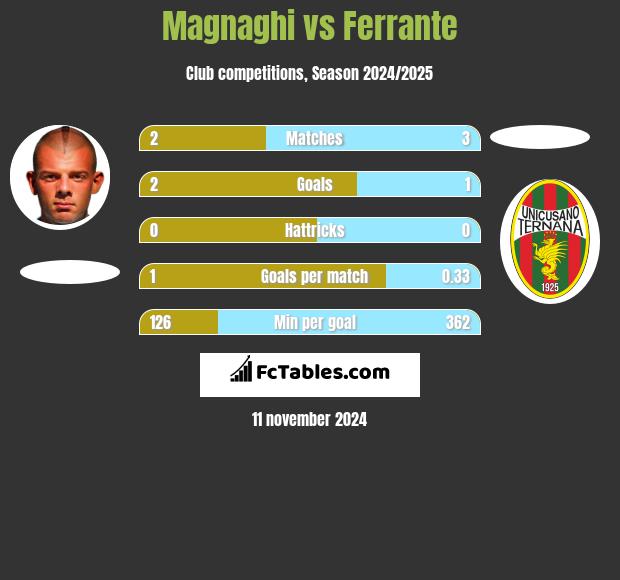 Magnaghi vs Ferrante h2h player stats