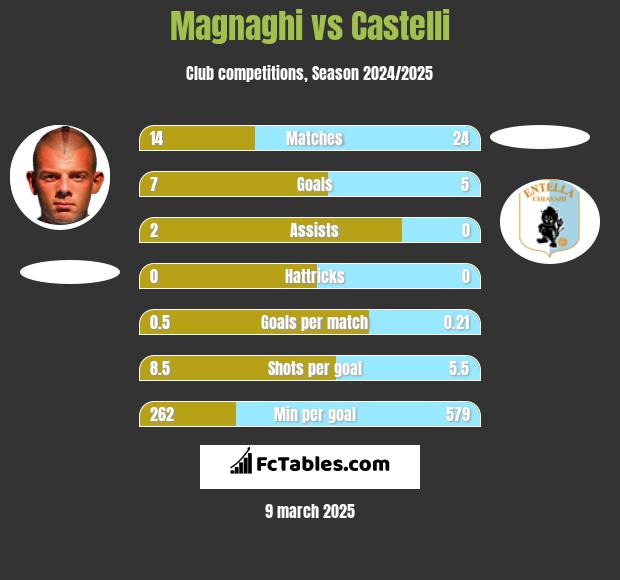 Magnaghi vs Castelli h2h player stats