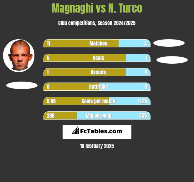 Magnaghi vs N. Turco h2h player stats