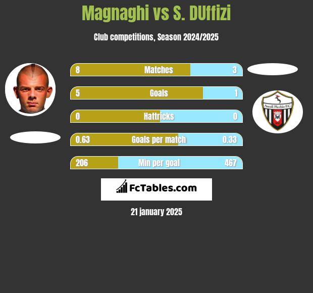 Magnaghi vs S. DUffizi h2h player stats