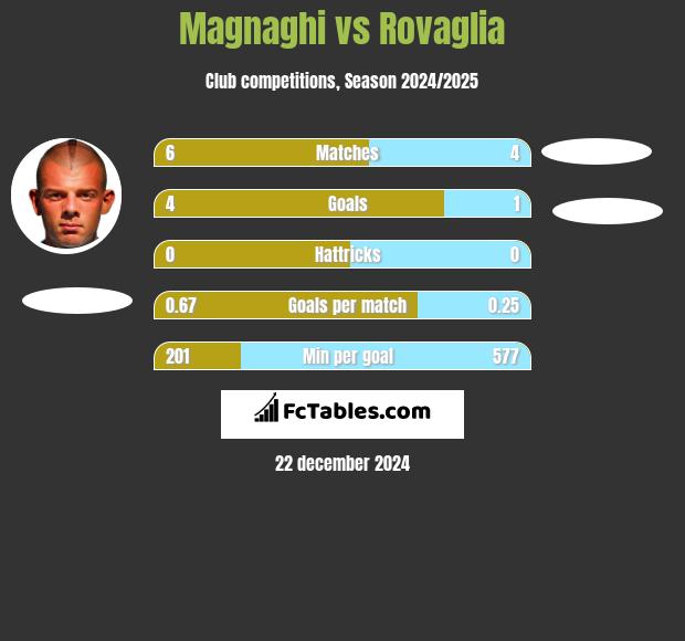 Magnaghi vs Rovaglia h2h player stats