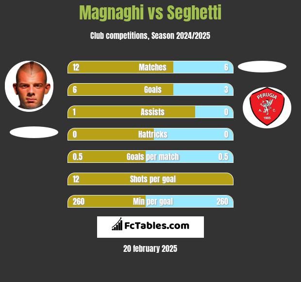 Magnaghi vs Seghetti h2h player stats