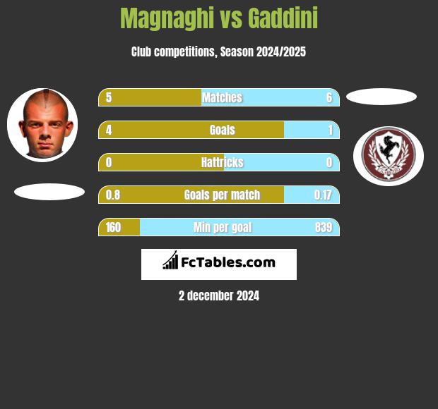 Magnaghi vs Gaddini h2h player stats