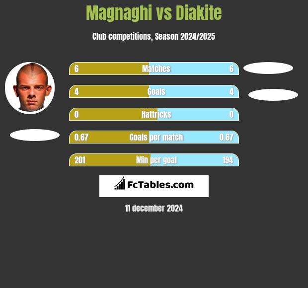 Magnaghi vs Diakite h2h player stats