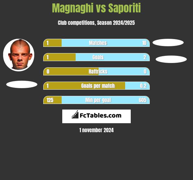 Magnaghi vs Saporiti h2h player stats