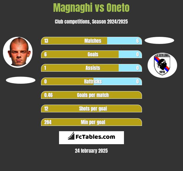 Magnaghi vs Oneto h2h player stats