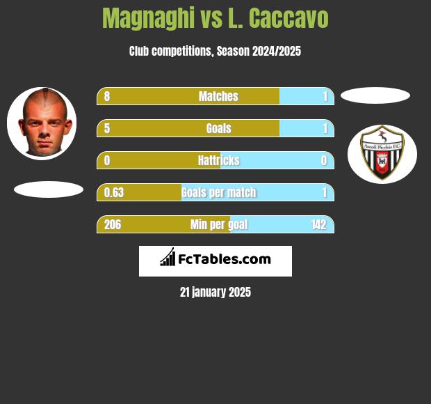 Magnaghi vs L. Caccavo h2h player stats