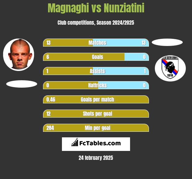 Magnaghi vs Nunziatini h2h player stats