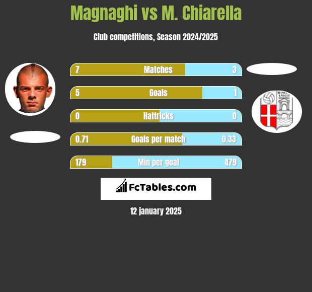 Magnaghi vs M. Chiarella h2h player stats