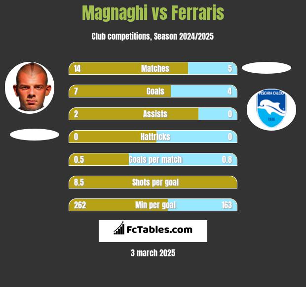 Magnaghi vs Ferraris h2h player stats