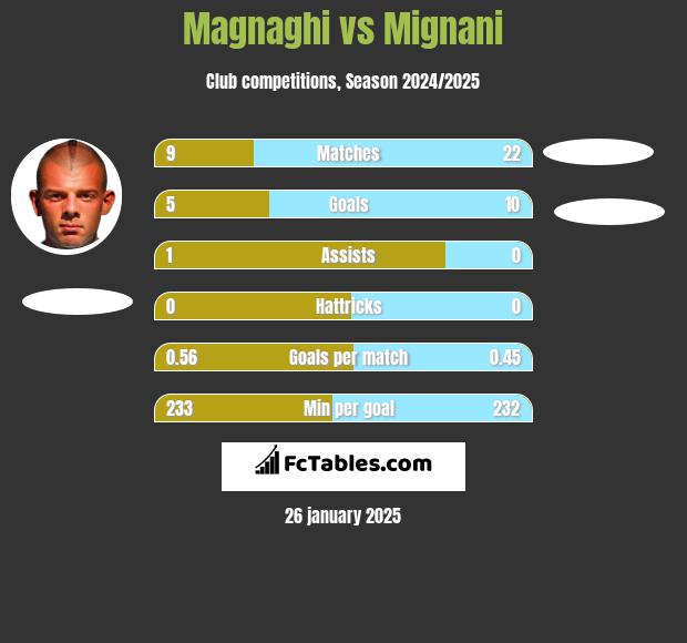 Magnaghi vs Mignani h2h player stats