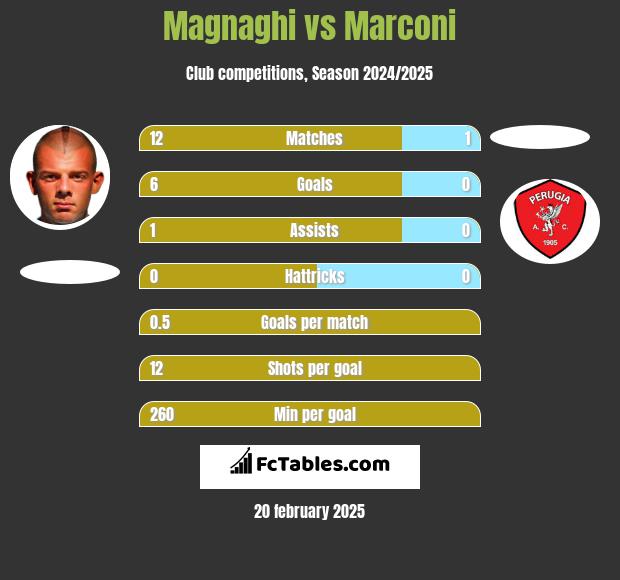 Magnaghi vs Marconi h2h player stats