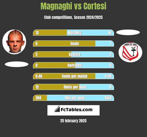 Magnaghi vs Cortesi h2h player stats