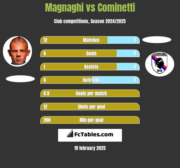 Magnaghi vs Cominetti h2h player stats