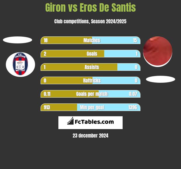 Giron vs Eros De Santis h2h player stats