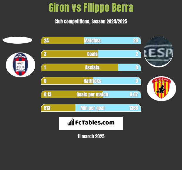 Giron vs Filippo Berra h2h player stats