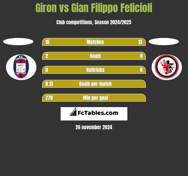 Giron vs Gian Filippo Felicioli h2h player stats