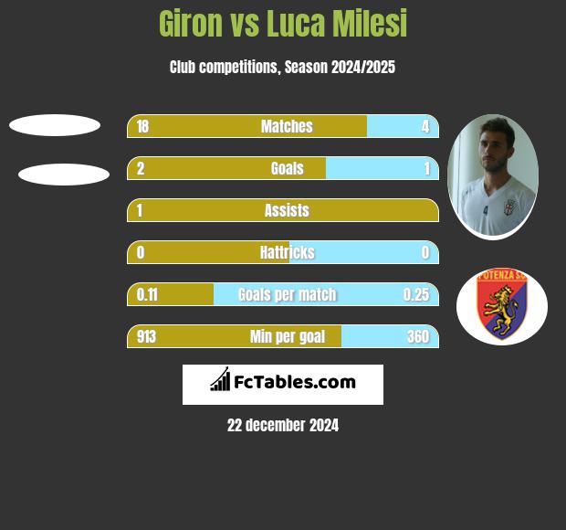 Giron vs Luca Milesi h2h player stats