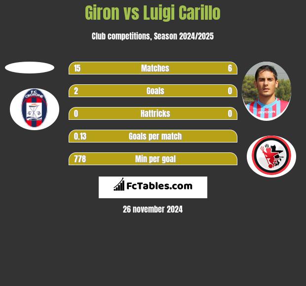 Giron vs Luigi Carillo h2h player stats