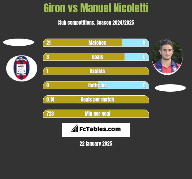 Giron vs Manuel Nicoletti h2h player stats