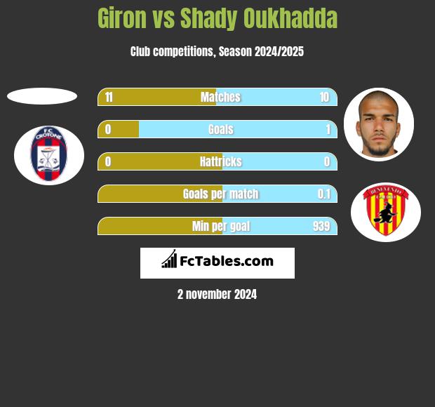 Giron vs Shady Oukhadda h2h player stats