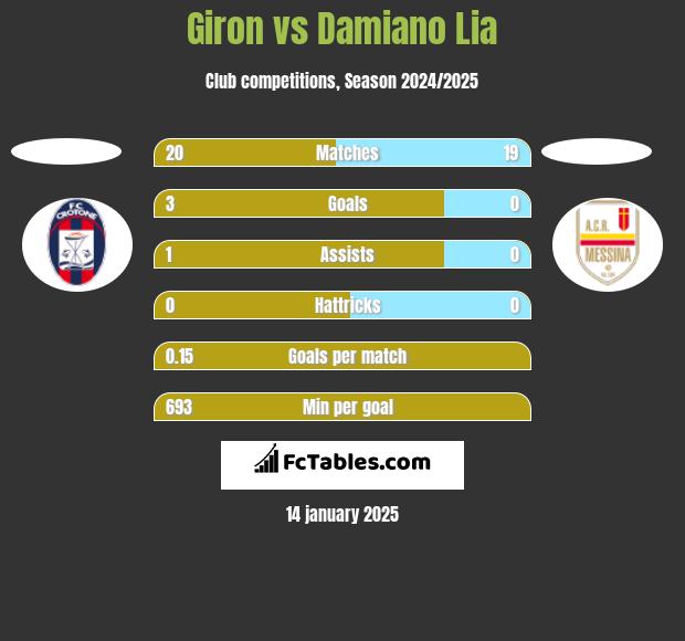 Giron vs Damiano Lia h2h player stats