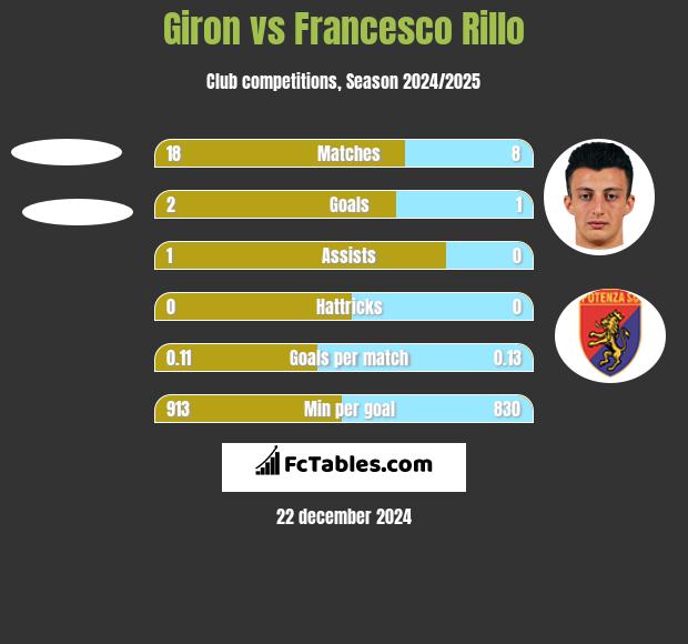 Giron vs Francesco Rillo h2h player stats