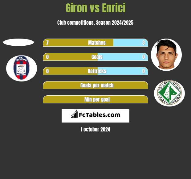 Giron vs Enrici h2h player stats