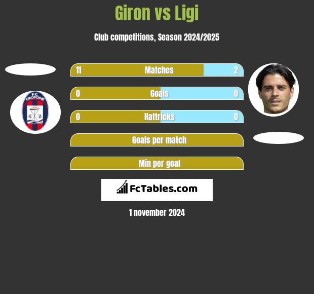 Giron vs Ligi h2h player stats