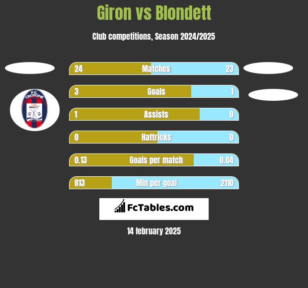 Giron vs Blondett h2h player stats