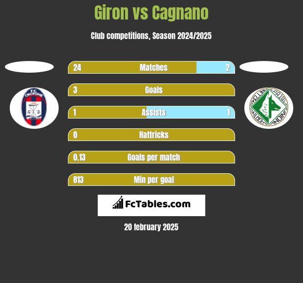 Giron vs Cagnano h2h player stats