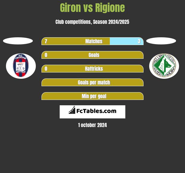 Giron vs Rigione h2h player stats