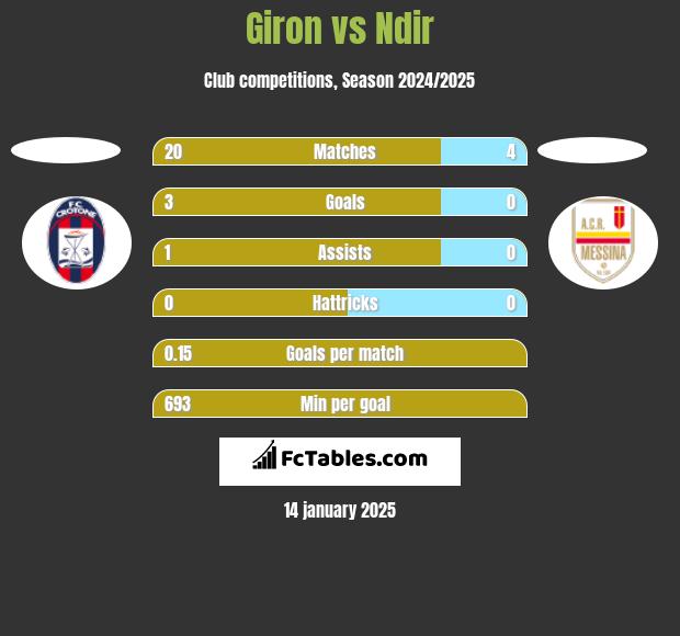 Giron vs Ndir h2h player stats