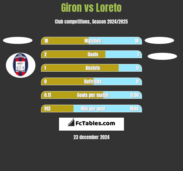 Giron vs Loreto h2h player stats