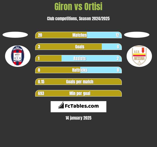 Giron vs Ortisi h2h player stats