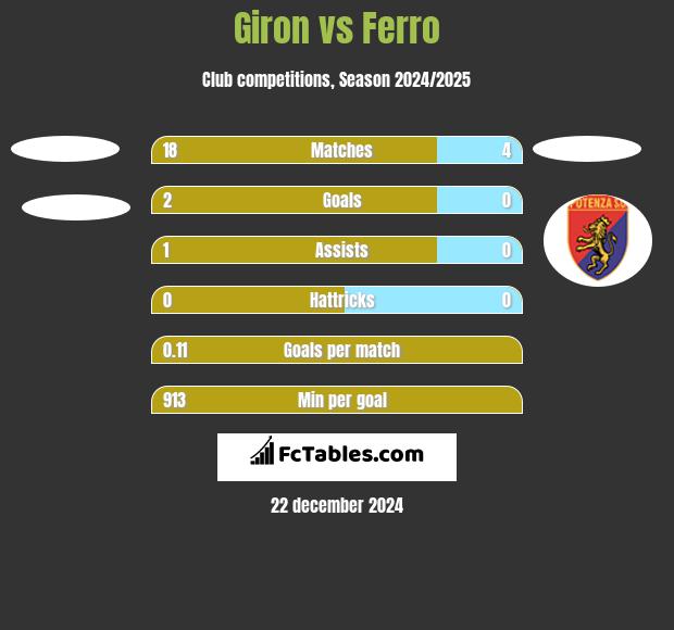 Giron vs Ferro h2h player stats