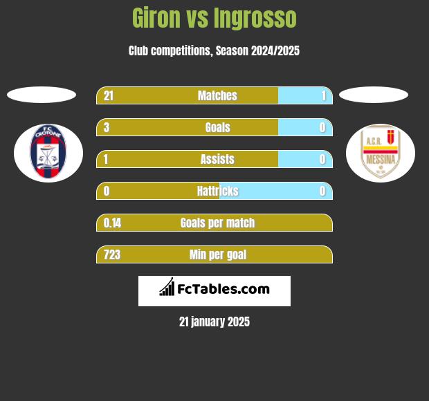 Giron vs Ingrosso h2h player stats