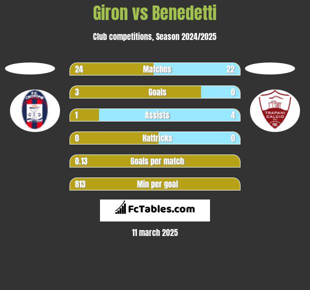 Giron vs Benedetti h2h player stats