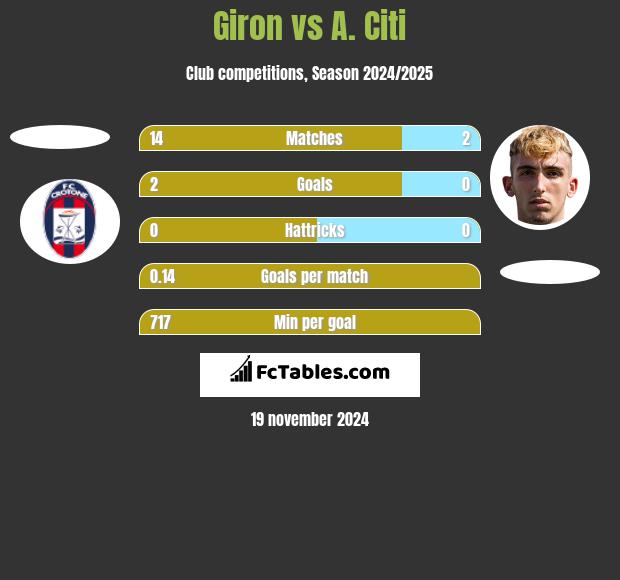 Giron vs A. Citi h2h player stats