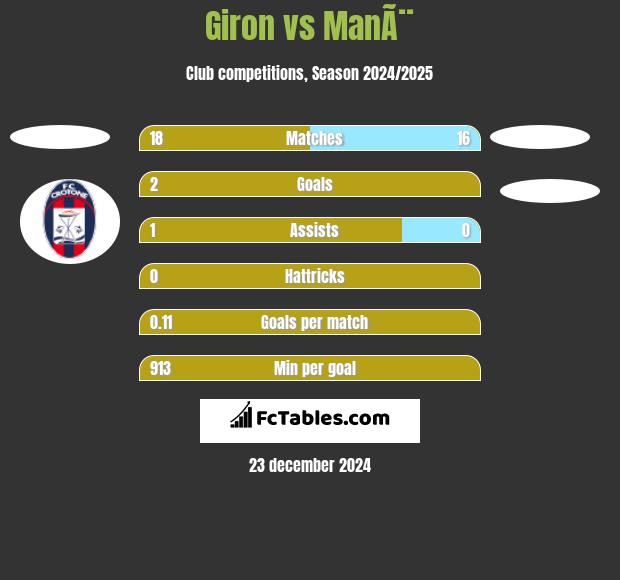 Giron vs ManÃ¨ h2h player stats