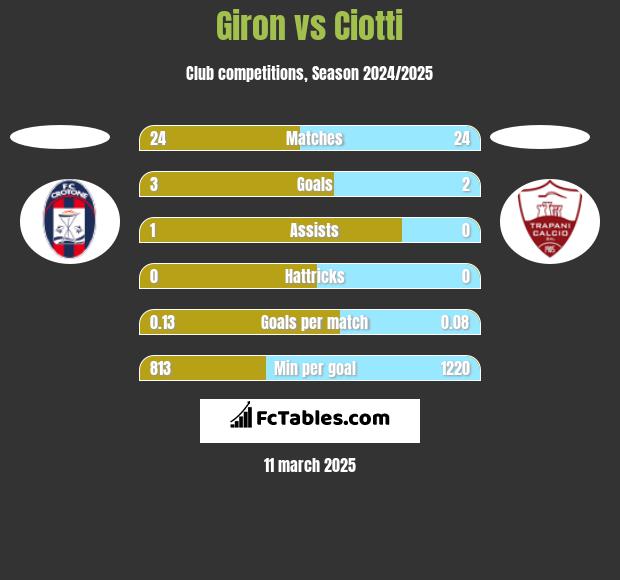 Giron vs Ciotti h2h player stats