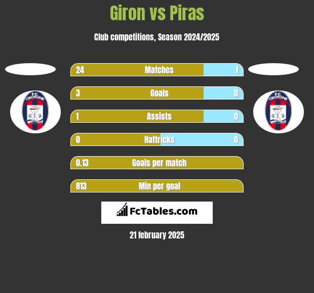 Giron vs Piras h2h player stats