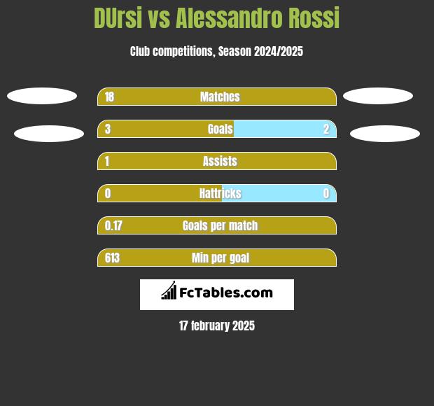 DUrsi vs Alessandro Rossi h2h player stats