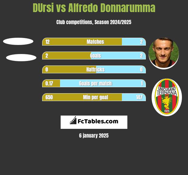 DUrsi vs Alfredo Donnarumma h2h player stats