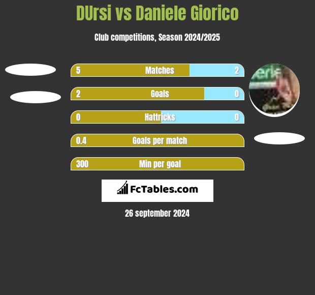 DUrsi vs Daniele Giorico h2h player stats