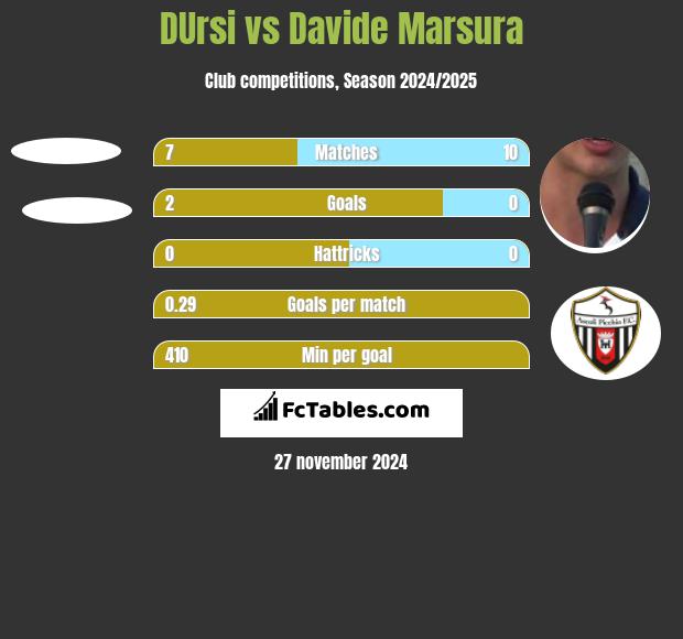 DUrsi vs Davide Marsura h2h player stats