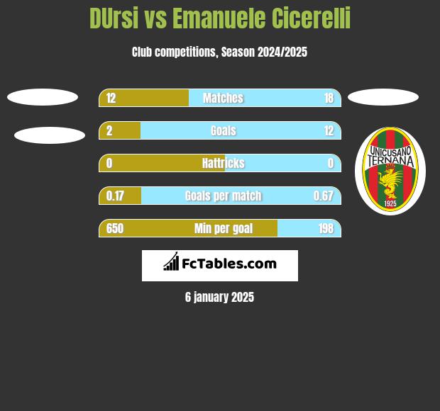 DUrsi vs Emanuele Cicerelli h2h player stats